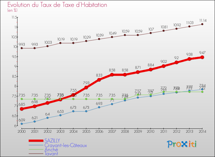 Evolution du taux de la taxe d'habitation pour SAZILLY et les communes proches de 2000 à 2014 Comparaison des taux de la taxe d'habitation pour SAZILLY et les communes voisines de 2000 à 2014
