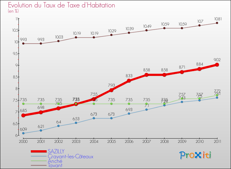 Evolution du taux de la taxe d'habitation pour SAZILLY et les communes proches Comparaison des taux de la taxe d'habitation pour SAZILLY et les communes voisines