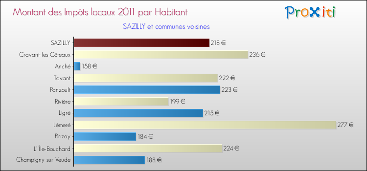 Montant des impôts locaux par Habitant pour SAZILLY et les communes proches Comparaison des impôts locaux par habitant pour SAZILLY et les communes voisines