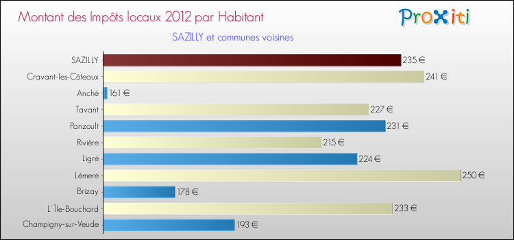 Montant des impôts locaux par Habitant pour SAZILLY et les communes proches Comparaison des impôts locaux par habitant pour SAZILLY et les communes voisines
