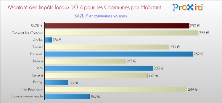 Montant des impôts locaux par Habitant pour SAZILLY et les communes proches en 2014 Comparaison des impôts locaux par habitant pour SAZILLY et les communes voisines en 2014