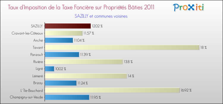 Taux d'imposition de la taxe foncière sur le bati 2011 pour SAZILLY et les communes proches Comparaison des taux d'imposition de la taxe foncière sur le bati 2011 pour SAZILLY et les communes voisines