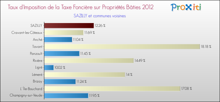Taux d'imposition de la taxe foncière sur le bati 2012 pour SAZILLY et les communes proches Comparaison des taux d'imposition de la taxe foncière sur le bati 2012 pour SAZILLY et les communes voisines