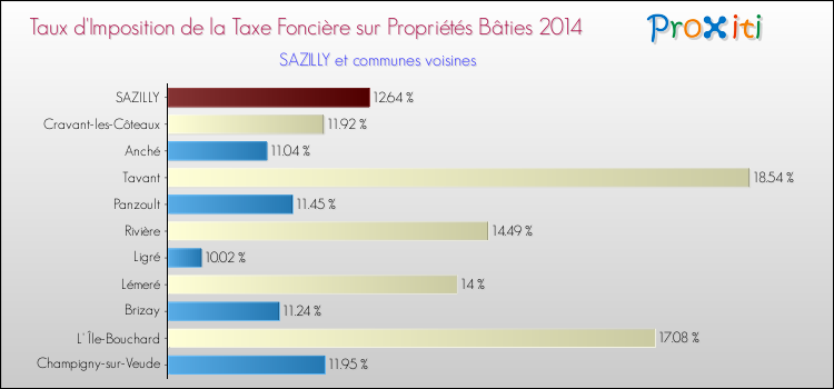 Taux d'imposition de la taxe foncière sur le bati 2014 pour SAZILLY et les communes proches Comparaison des taux d'imposition de la taxe foncière sur le bati 2014 pour SAZILLY et les communes voisines