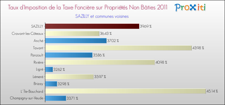 Taux d'imposition de la taxe foncière sur les immeubles et terrains non batis 2011 pour SAZILLY et les communes proches Comparaison des taux d'imposition de la taxe foncière sur les immeubles et terrains non batis 2011 pour SAZILLY et les communes voisines