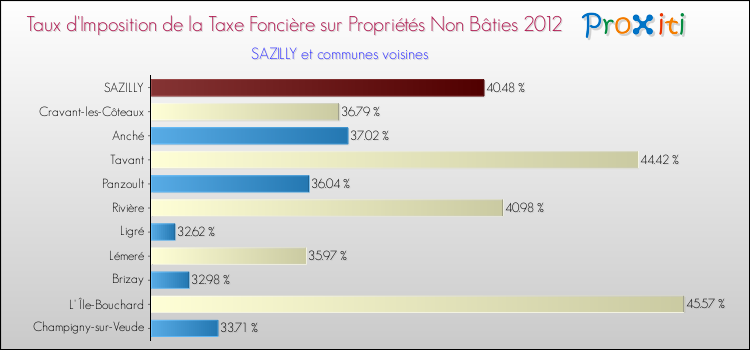 Taux d'imposition de la taxe foncière sur les immeubles et terrains non batis 2012 pour SAZILLY et les communes proches Comparaison des taux d'imposition de la taxe foncière sur les immeubles et terrains non batis 2012 pour SAZILLY et les communes voisines