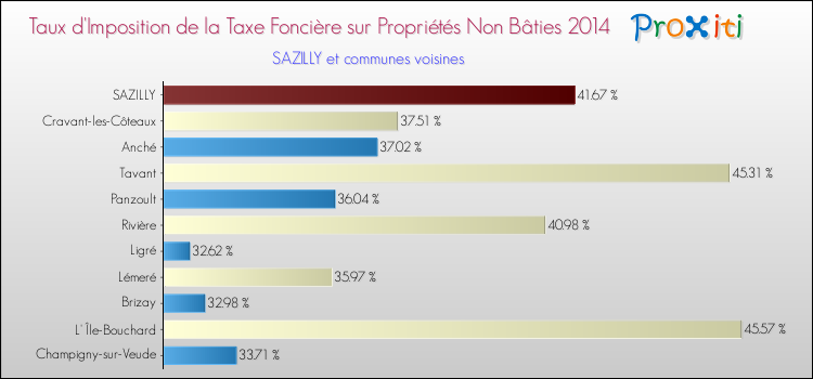 Taux d'imposition de la taxe foncière sur les immeubles et terrains non batis 2014 pour SAZILLY et les communes proches Comparaison des taux d'imposition de la taxe foncière sur les immeubles et terrains non batis 2014 pour SAZILLY et les communes voisines