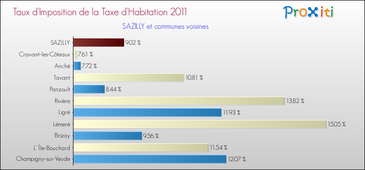 Taux d'imposition de la taxe d'habitation 2011 pour SAZILLY et les communes proches Comparaison des taux d'imposition de la taxe d'habitation 2011 pour SAZILLY et les communes voisines