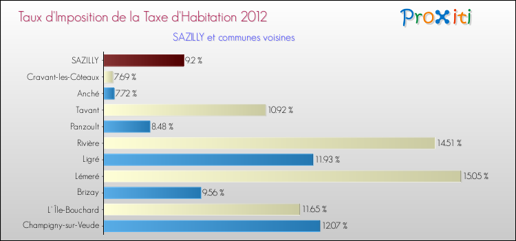 Taux d'imposition de la taxe d'habitation 2012 pour SAZILLY et les communes proches Comparaison des taux d'imposition de la taxe d'habitation 2012 pour SAZILLY et les communes voisines