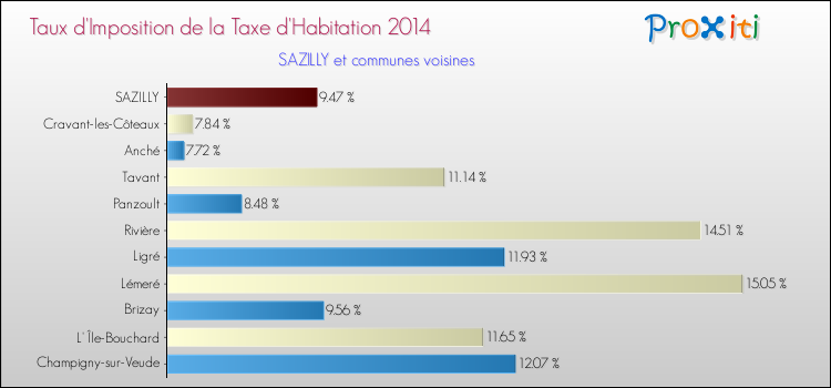 Taux d'imposition de la taxe d'habitation 2014 pour SAZILLY et les communes proches Comparaison des taux d'imposition de la taxe d'habitation 2014 pour SAZILLY et les communes voisines