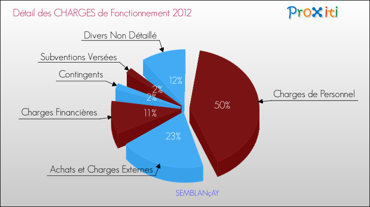 Décomposition des Charges de Fonctionnement 2012 de la commune de SEMBLANçAY Charges de Fonctionnement 2012 pour la commune de SEMBLANçAY