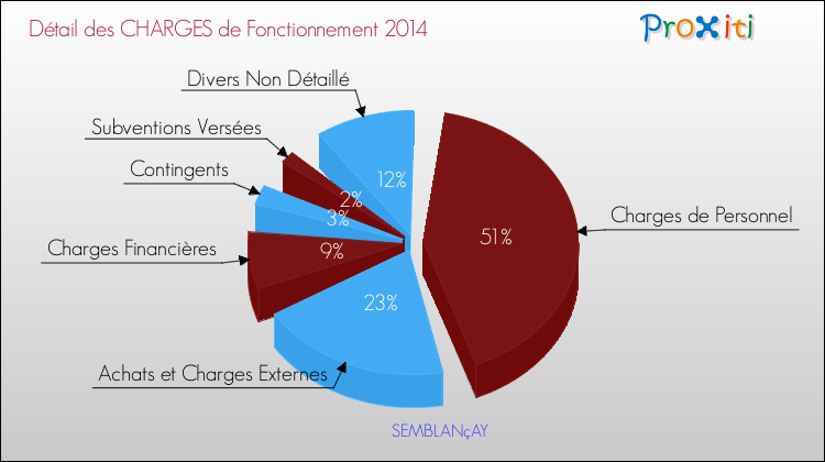 Décomposition des Charges de Fonctionnement 2014 de la commune de SEMBLANçAY Charges de Fonctionnement 2014 pour la commune de SEMBLANçAY