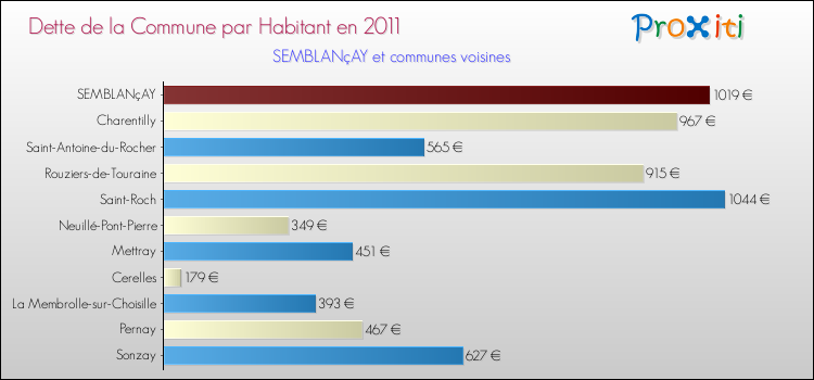 Dette par habitant de la commune en 2011 pour SEMBLANçAY et les communes proches Comparaison de la dette par habitant de la commune en 2011 pour SEMBLANçAY et les communes voisines