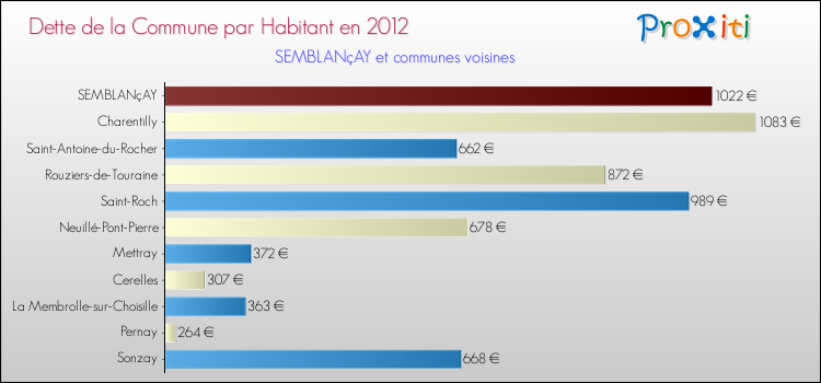 Dette par habitant de la commune en 2012 pour SEMBLANçAY et les communes proches Comparaison de la dette par habitant de la commune en 2012 pour SEMBLANçAY et les communes voisines