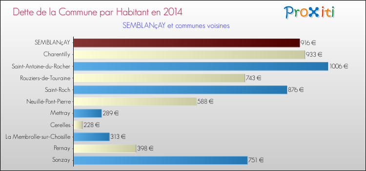Dette par habitant de la commune en 2014 pour SEMBLANçAY et les communes proches Comparaison de la dette par habitant de la commune en 2014 pour SEMBLANçAY et les communes voisines