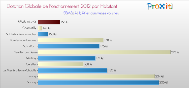 Montant des dotations globales de fonctionnement DGF par Habitant pour SEMBLANçAY et les communes proches Comparaison des des dotations globales de fonctionnement DGF par habitant pour SEMBLANçAY et les communes voisines