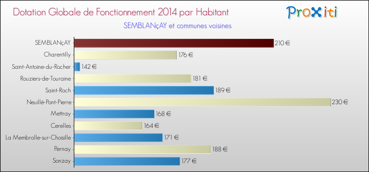 Montant des dotations globales de fonctionnement DGF par Habitant pour SEMBLANçAY et les communes proches en 2014. Comparaison des des dotations globales de fonctionnement DGF par habitant pour SEMBLANçAY et les communes voisines en 2014.