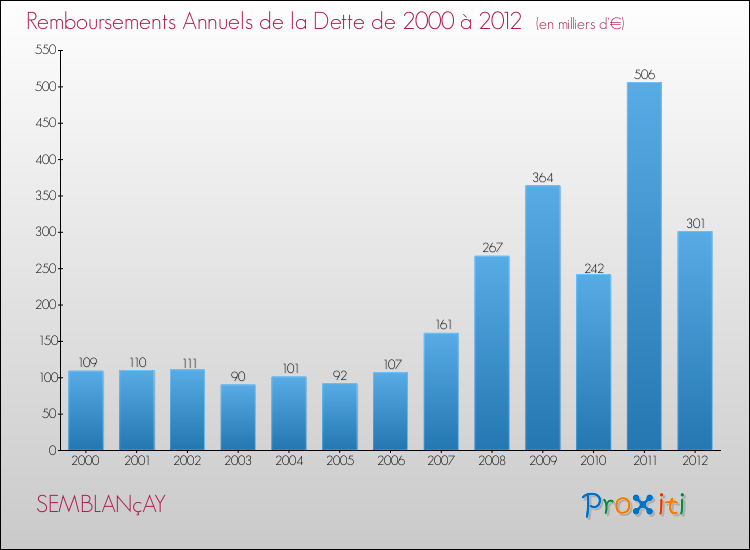 Evolution de l'annuité de la dette pour la commune de SEMBLANçAY de 2000 à 2012 Annuités de la dette pour SEMBLANçAY de 2000 à 2012