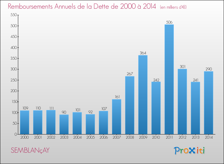 Evolution de l'annuité de la dette pour la commune de SEMBLANçAY de 2000 à 2014 Annuités de la dette pour SEMBLANçAY de 2000 à 2014