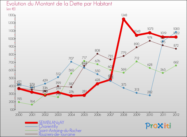 Evolution de la dette par habitant pour la commune de SEMBLANçAY et les communes proches de 2000 à 2012 Comparaison de la dette par habitant pour SEMBLANçAY et les communes voisines de 2000 à 2012
