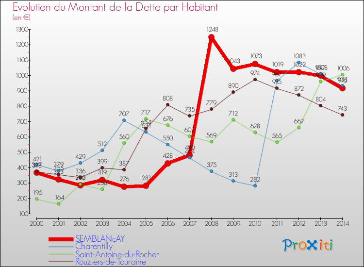Evolution de la dette par habitant pour la commune de SEMBLANçAY et les communes proches de 2000 à 2014 Comparaison de la dette par habitant pour SEMBLANçAY et les communes voisines de 2000 à 2014