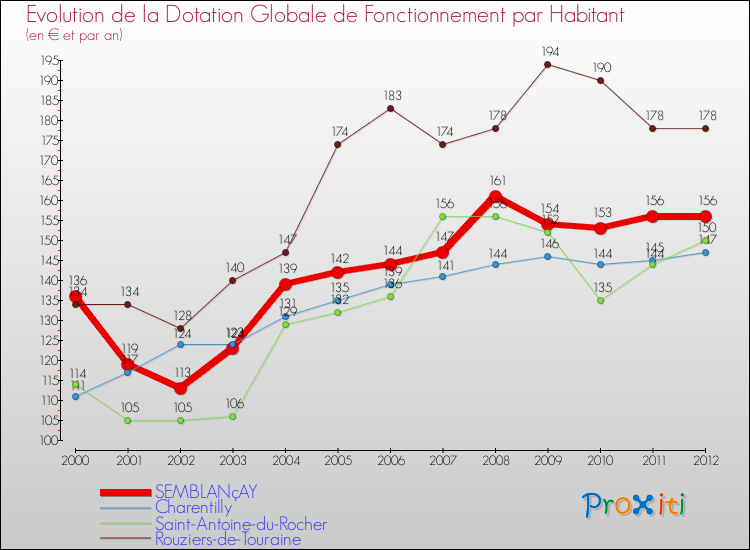 Evolution et montant de la dotation globale de fonctionnement par Habitant pour SEMBLANçAY et les communes proches Comparaison des dotations globales de fonctionnement par habitant pour SEMBLANçAY et les communes voisines