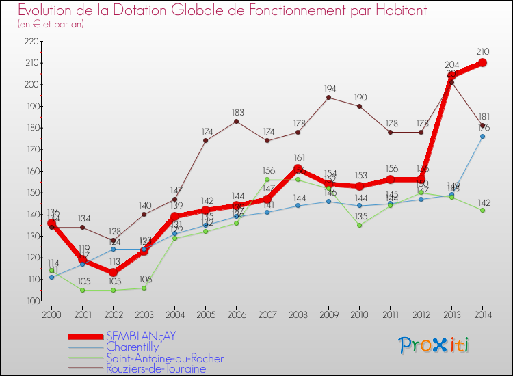 Evolution et montant de la dotation globale de fonctionnement par Habitant pour SEMBLANçAY et les communes proches de 2000 à 2014. Comparaison des dotations globales de fonctionnement par habitant pour SEMBLANçAY et les communes voisines de 2000 à 2014.