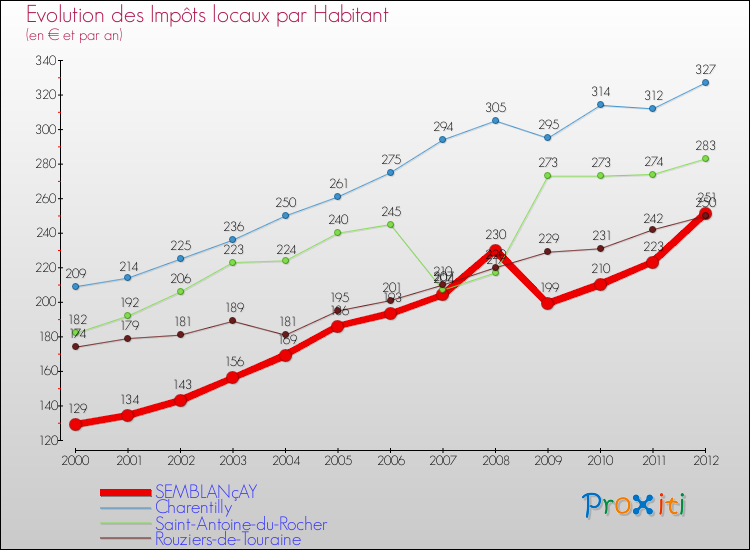 Evolution et montant des impôts locaux par Habitant pour SEMBLANçAY et les communes proches Comparaison des impôts locaux par habitant pour SEMBLANçAY et les communes voisines