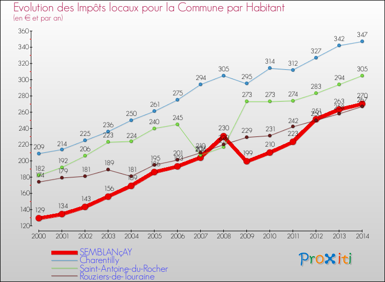 Evolution et montant des impôts locaux par Habitant pour SEMBLANçAY et les communes proches de 2000 à 2014 Comparaison des impôts locaux par habitant pour SEMBLANçAY et les communes voisines de 2000 à 2014