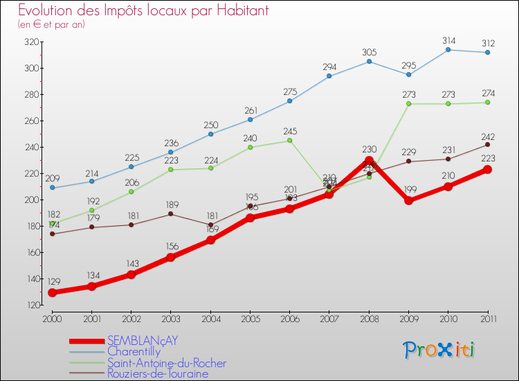 Evolution et montant des impôts locaux par Habitant pour SEMBLANçAY et les communes proches Comparaison des impôts locaux par habitant pour SEMBLANçAY et les communes voisines