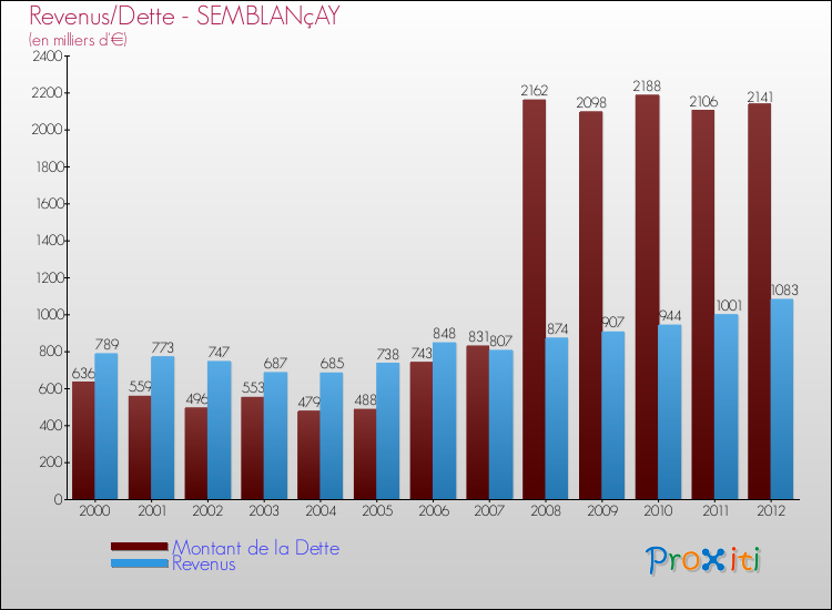 Evolution comparée de la dette et des revenus pour la commune de SEMBLANçAY de 2000 à 2012 Comparaison de la dette et des revenus pour SEMBLANçAY de 2000 à 2012