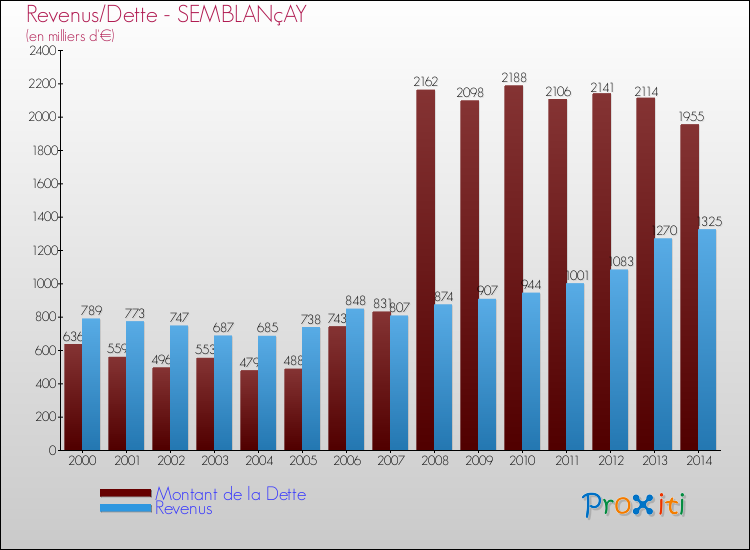 Evolution comparée de la dette et des revenus pour la commune de SEMBLANçAY de 2000 à 2014 Comparaison de la dette et des revenus pour SEMBLANçAY de 2000 à 2014