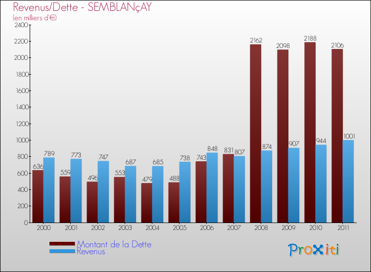 Evolution comparée de la dette et des revenus pour la commune de SEMBLANçAY de 2000 à 2011 Comparaison de la dette et des revenus pour SEMBLANçAY de 2000 à 2011