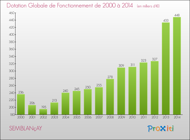Evolution du montant de la Dotation Globale de Fonctionnement pour la commune de SEMBLANçAY de 2000 à 2014 Evolution du montant de la Dotation Globale de Fonctionnement pour SEMBLANçAY de 2000 à 2014