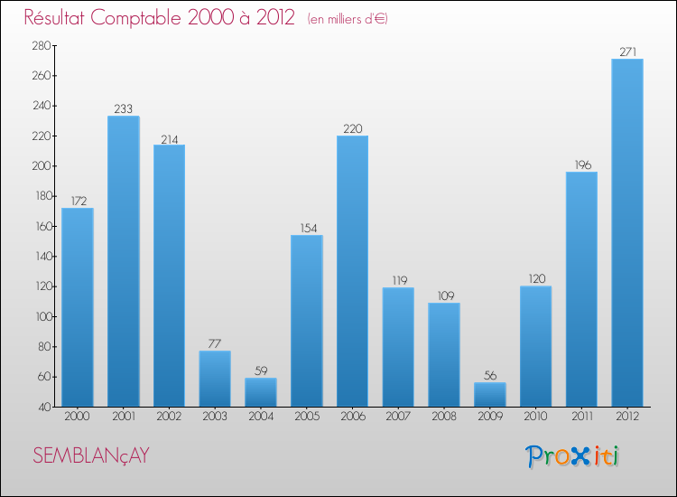 Evolution du résultat comptable pour la commune de SEMBLANçAY de 2000 à 2012 Evolution du résultat comptable pour SEMBLANçAY de 2000 à 2012