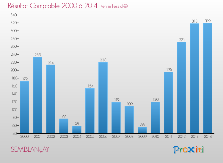 Evolution du résultat comptable pour la commune de SEMBLANçAY de 2000 à 2014 Evolution du résultat comptable pour SEMBLANçAY de 2000 à 2014