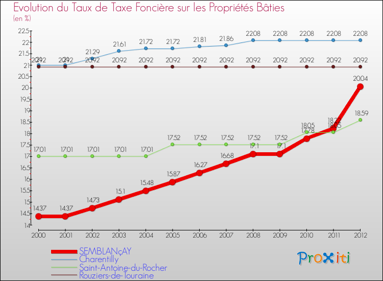 Evolution du taux de la taxe foncière sur le bati pour SEMBLANçAY et les communes proches de 2000 à 2012 Comparaison des taux de taxe foncière sur le bati pour SEMBLANçAY et les communes voisines de 2000 à 2012