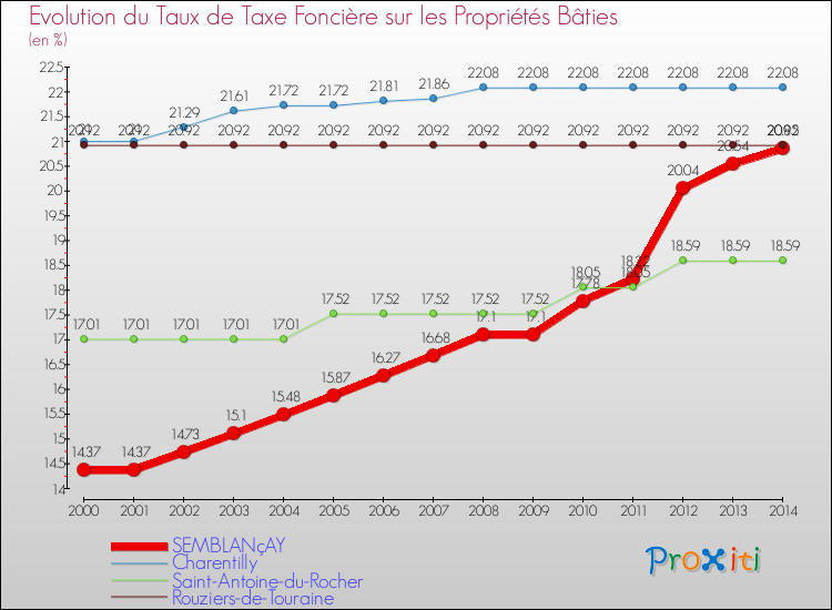 Evolution du taux de la taxe foncière sur le bati pour SEMBLANçAY et les communes proches de 2000 à 2014 Comparaison des taux de taxe foncière sur le bati pour SEMBLANçAY et les communes voisines de 2000 à 2014