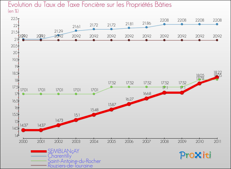 Evolution du taux de la taxe foncière sur le bati pour SEMBLANçAY et les communes proches Comparaison des taux de taxe foncière sur le bati pour SEMBLANçAY et les communes voisines