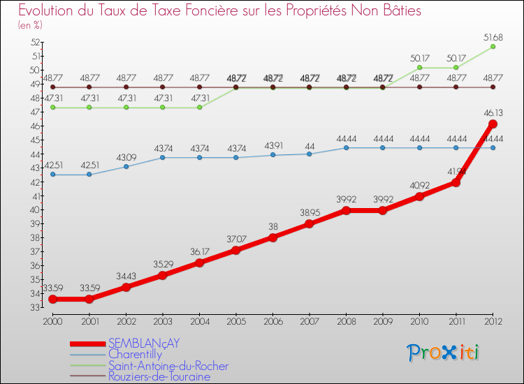 Evolution du taux de la taxe foncière sur les immeubles et terrains non batis pour SEMBLANçAY et les communes proches de 2000 à 2012 Comparaison des taux de la taxe foncière sur les immeubles et terrains non batis pour SEMBLANçAY et les communes voisines de 2000 à 2012