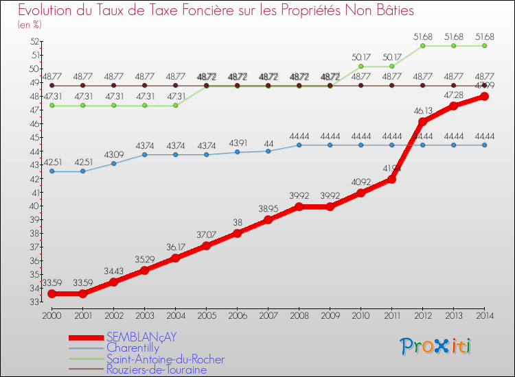 Evolution du taux de la taxe foncière sur les immeubles et terrains non batis pour SEMBLANçAY et les communes proches de 2000 à 2014 Comparaison des taux de la taxe foncière sur les immeubles et terrains non batis pour SEMBLANçAY et les communes voisines de 2000 à 2014