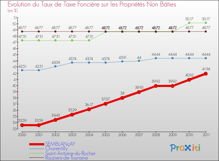 Evolution du taux de la taxe foncière sur les immeubles et terrains non batis pour SEMBLANçAY et les communes proches Comparaison des taux de la taxe foncière sur les immeubles et terrains non batis pour SEMBLANçAY et les communes voisines