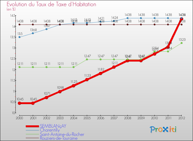Evolution du taux de la taxe d'habitation pour SEMBLANçAY et les communes proches Comparaison des taux de la taxe d'habitation pour SEMBLANçAY et les communes voisines