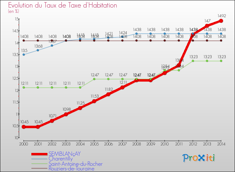 Evolution du taux de la taxe d'habitation pour SEMBLANçAY et les communes proches de 2000 à 2014 Comparaison des taux de la taxe d'habitation pour SEMBLANçAY et les communes voisines de 2000 à 2014