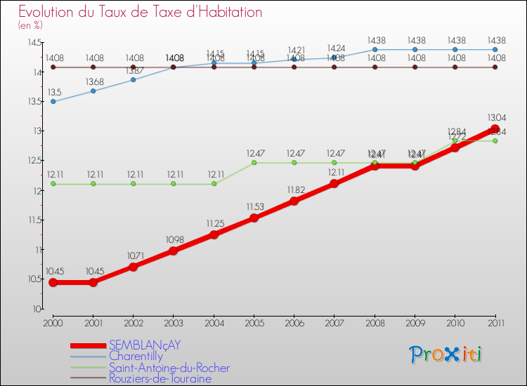 Evolution du taux de la taxe d'habitation pour SEMBLANçAY et les communes proches Comparaison des taux de la taxe d'habitation pour SEMBLANçAY et les communes voisines