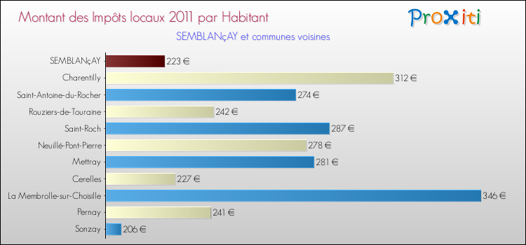 Montant des impôts locaux par Habitant pour SEMBLANçAY et les communes proches Comparaison des impôts locaux par habitant pour SEMBLANçAY et les communes voisines