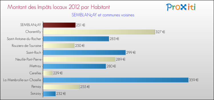 Montant des impôts locaux par Habitant pour SEMBLANçAY et les communes proches Comparaison des impôts locaux par habitant pour SEMBLANçAY et les communes voisines