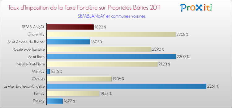 Taux d'imposition de la taxe foncière sur le bati 2011 pour SEMBLANçAY et les communes proches Comparaison des taux d'imposition de la taxe foncière sur le bati 2011 pour SEMBLANçAY et les communes voisines