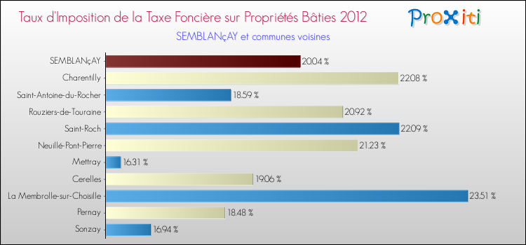 Taux d'imposition de la taxe foncière sur le bati 2012 pour SEMBLANçAY et les communes proches Comparaison des taux d'imposition de la taxe foncière sur le bati 2012 pour SEMBLANçAY et les communes voisines