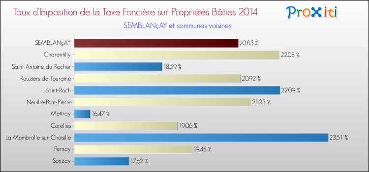 Taux d'imposition de la taxe foncière sur le bati 2014 pour SEMBLANçAY et les communes proches Comparaison des taux d'imposition de la taxe foncière sur le bati 2014 pour SEMBLANçAY et les communes voisines